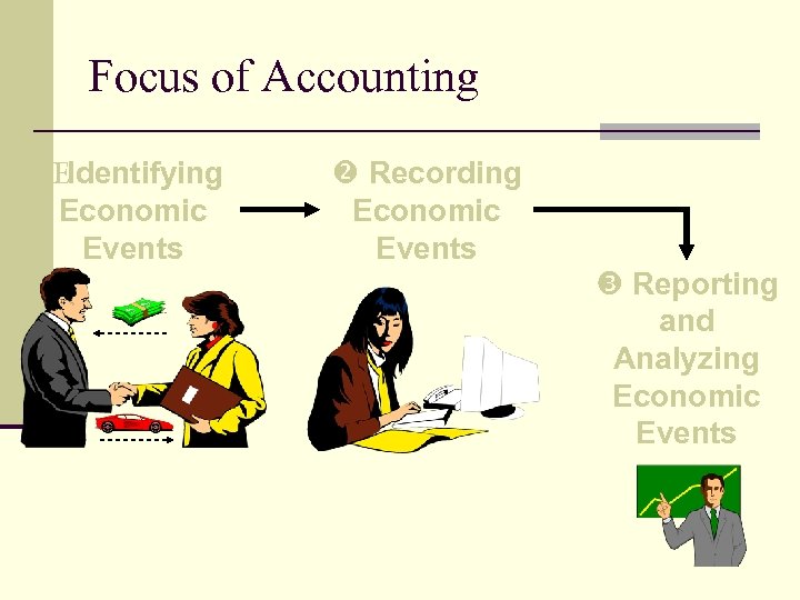 Focus of Accounting ŒIdentifying Economic Events Recording Economic Events Reporting and Analyzing Economic Events