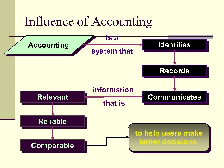 Influence of Accounting is a system that Identifies Records Relevant information that is Communicates