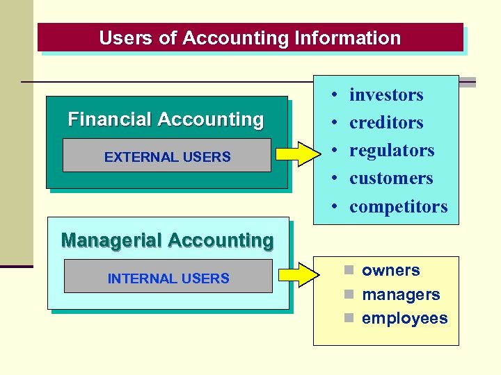 Users of Accounting Information Financial Accounting EXTERNAL USERS • • • investors creditors regulators