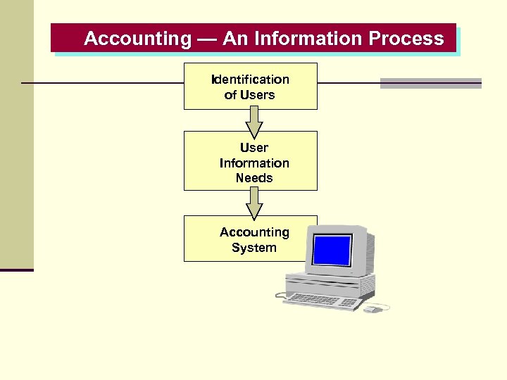 Accounting — An Information Process Identification of Users User Information Needs Accounting System 