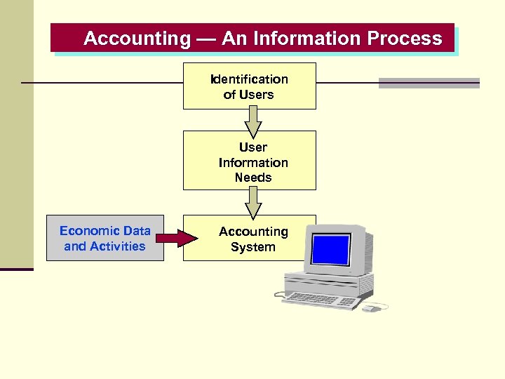 Accounting — An Information Process Identification of Users User Information Needs Economic Data and