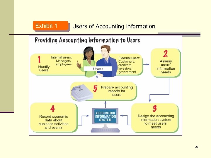 1 Exhibit 1 Users of Accounting Information 33 