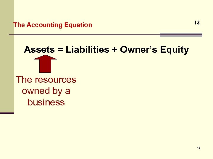 The Accounting Equation 1 -3 Assets = Liabilities + Owner’s Equity The resources owned