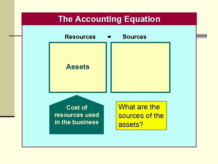 The Accounting Equation Resources = Sources Assets Cost of resources used in the business