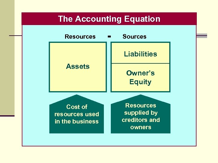 The Accounting Equation Resources = Sources Liabilities Assets Cost of resources used in the