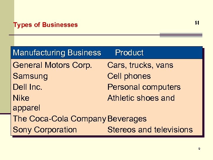 Types of Businesses 1 -1 Manufacturing Business Product General Motors Corp. Cars, trucks, vans