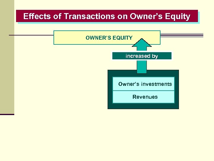 Effects of Transactions on Owner’s Equity OWNER’S EQUITY increased by Owner’s investments Revenues 