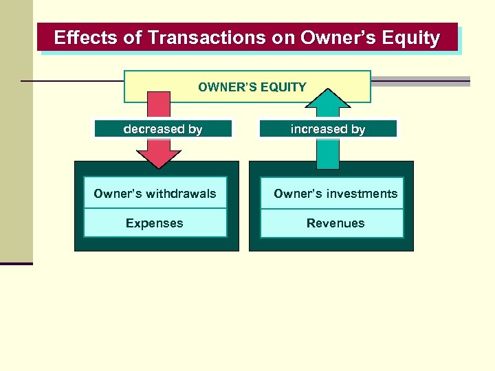 Effects of Transactions on Owner’s Equity OWNER’S EQUITY decreased by increased by Owner’s withdrawals