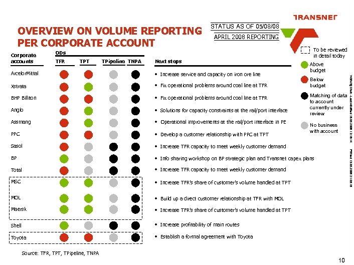 OVERVIEW ON VOLUME REPORTING PER CORPORATE ACCOUNT Corporate accounts STATUS AS OF 05/08/08 APRIL