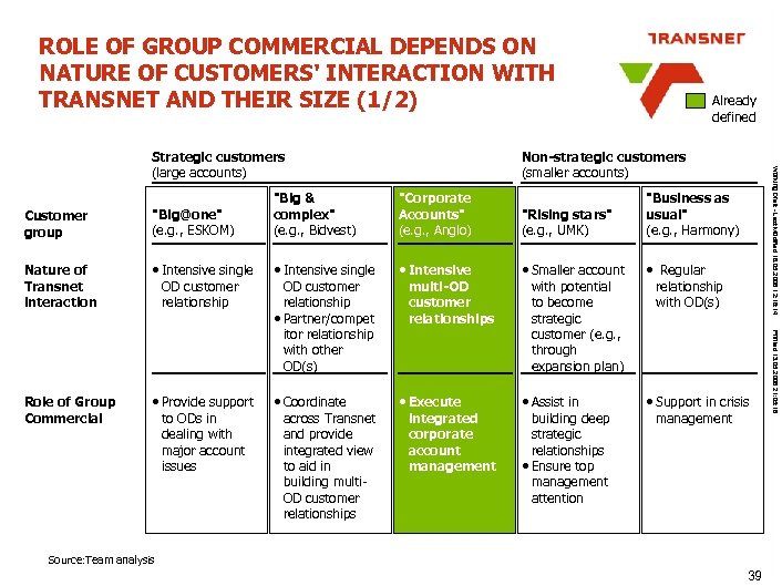 ROLE OF GROUP COMMERCIAL DEPENDS ON NATURE OF CUSTOMERS' INTERACTION WITH TRANSNET AND THEIR