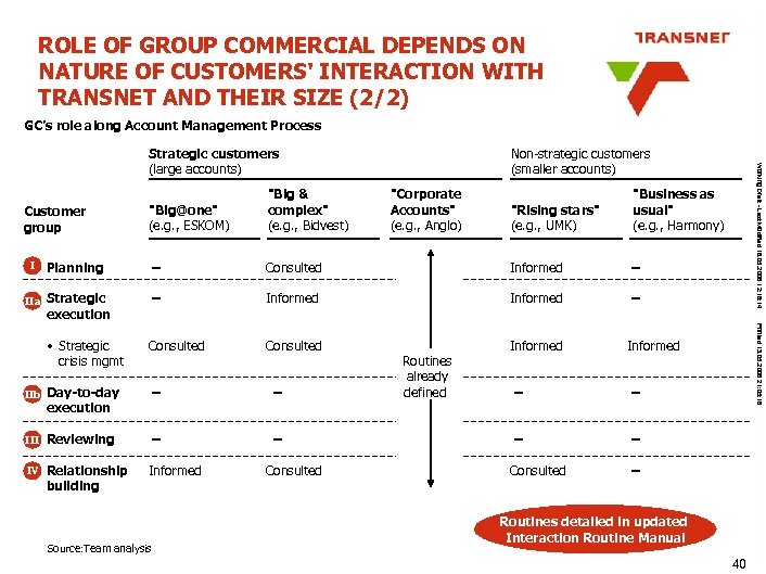 ROLE OF GROUP COMMERCIAL DEPENDS ON NATURE OF CUSTOMERS' INTERACTION WITH TRANSNET AND THEIR