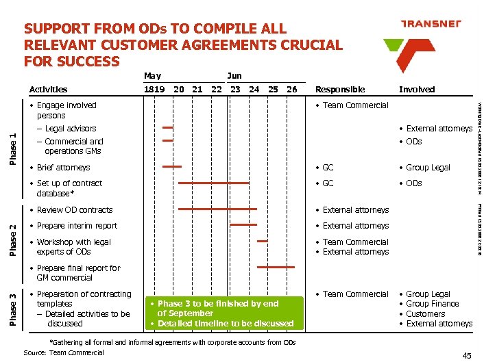 SUPPORT FROM ODs TO COMPILE ALL RELEVANT CUSTOMER AGREEMENTS CRUCIAL FOR SUCCESS May Activities