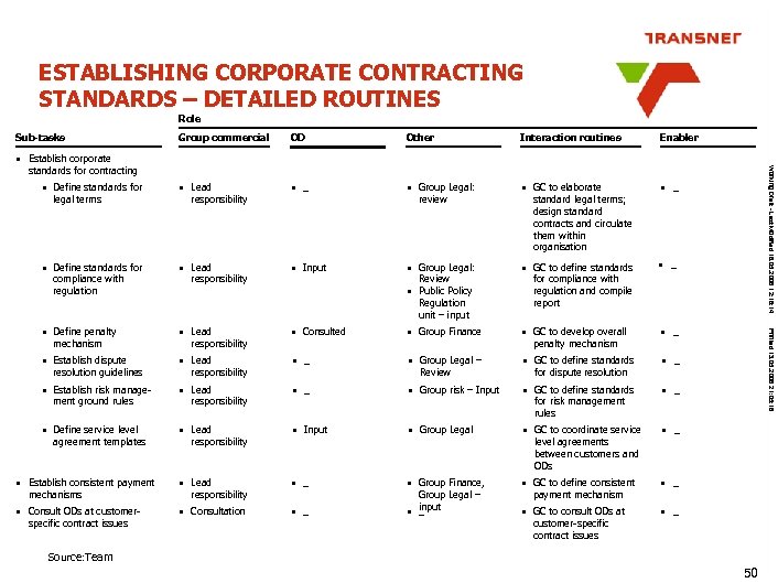 ESTABLISHING CORPORATE CONTRACTING STANDARDS – DETAILED ROUTINES Role Sub-tasks Group commercial OD Other Interaction