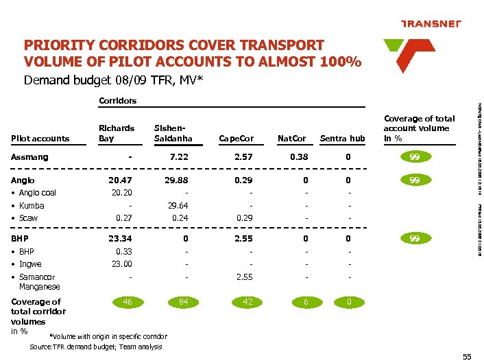 PRIORITY CORRIDORS COVER TRANSPORT VOLUME OF PILOT ACCOUNTS TO ALMOST 100% Demand budget 08/09
