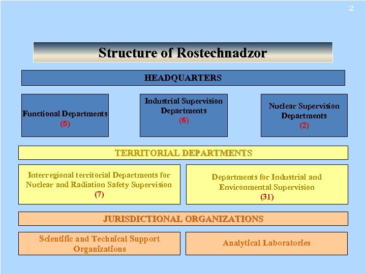 2 Structure of Rostechnadzor HEADQUARTERS Functional Departments (5 ) Industrial Supervision Departments (6 )