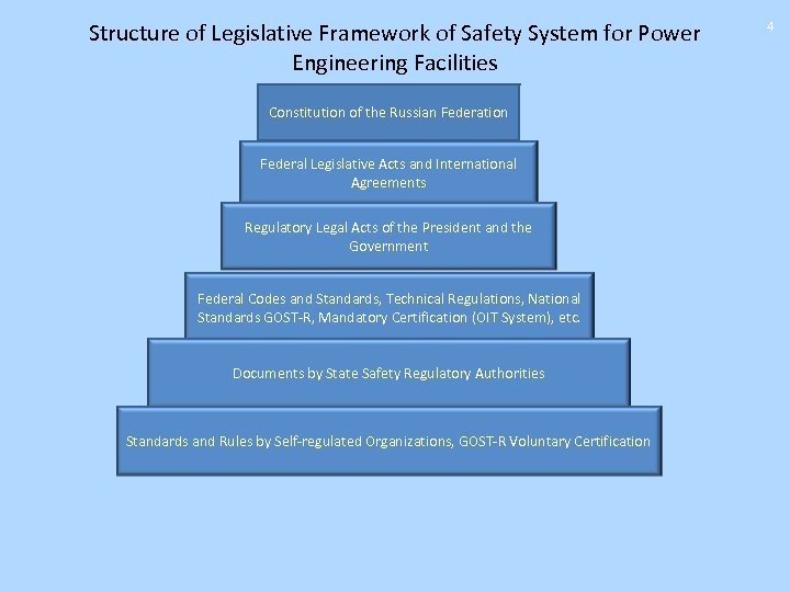 Structure of Legislative Framework of Safety System for Power Engineering Facilities Constitution of the