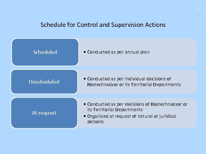 6 Schedule for Control and Supervision Actions Scheduled Unscheduled At request • Conducted as