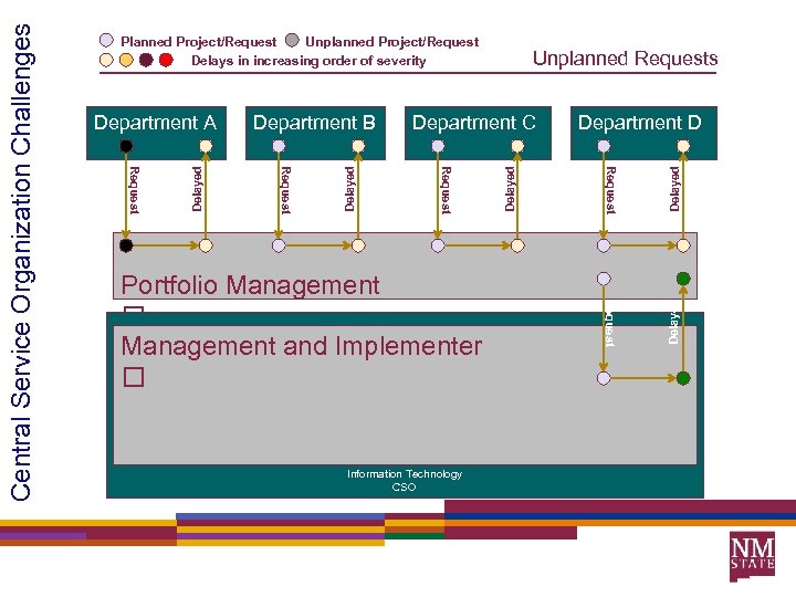 Unplanned Requests Delayed Request Information Technology CSO Delayed Department D Request Portfolio Management and