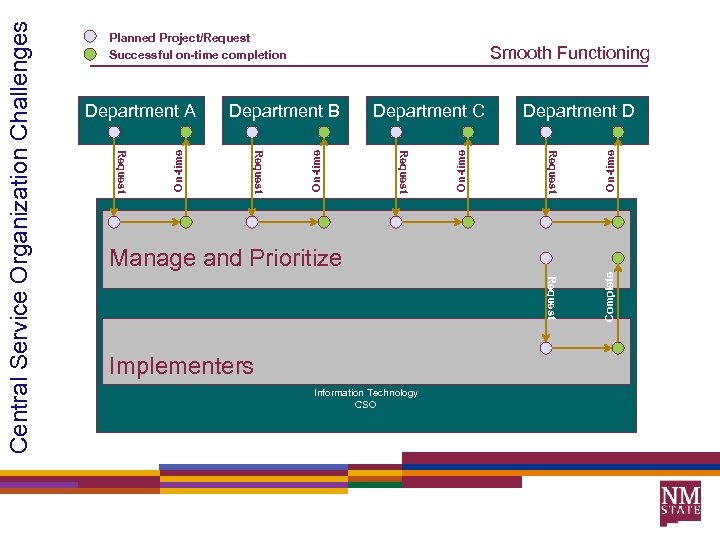 Smooth Functioning Department C Department D On-time Request Request On-time Department B Complete Department