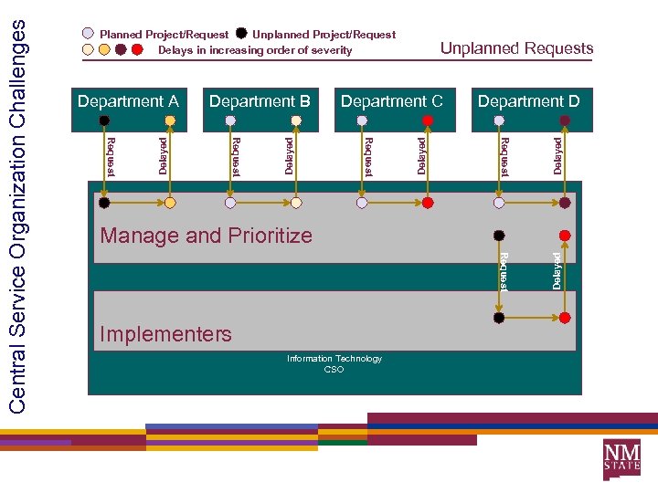 Unplanned Requests Request Delayed Request Delayed Department D Delayed Department C Delayed Department B