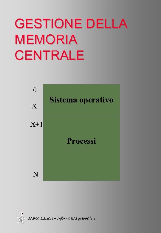 GESTIONE DELLA MEMORIA CENTRALE 0 X Sistema operativo X+1 Processi N Marco Lazzari –