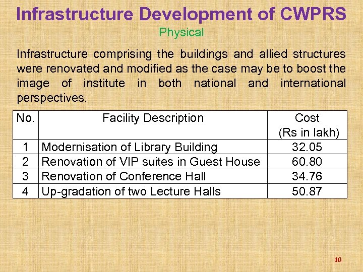 Infrastructure Development of CWPRS Physical Infrastructure comprising the buildings and allied structures were renovated