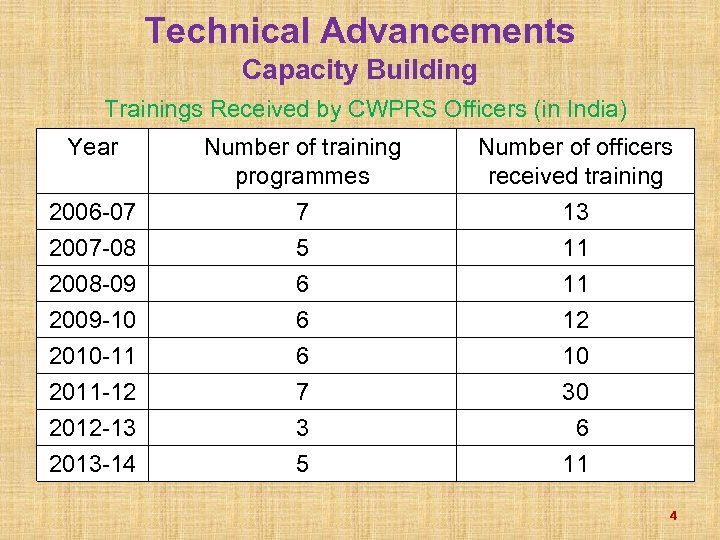 Technical Advancements Capacity Building Trainings Received by CWPRS Officers (in India) Year 2006 -07