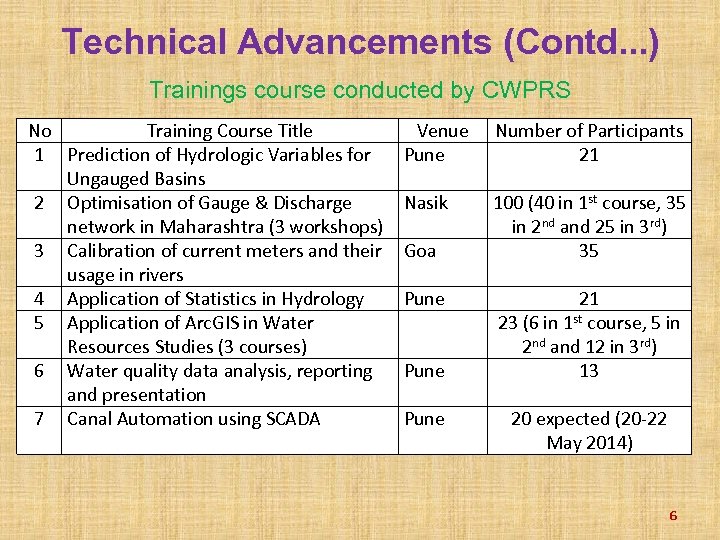 Technical Advancements (Contd. . . ) Trainings course conducted by CWPRS No Training Course