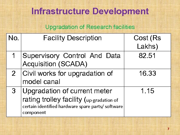 Infrastructure Development Upgradation of Research facilities No. Facility Description 1 Supervisory Control And Data