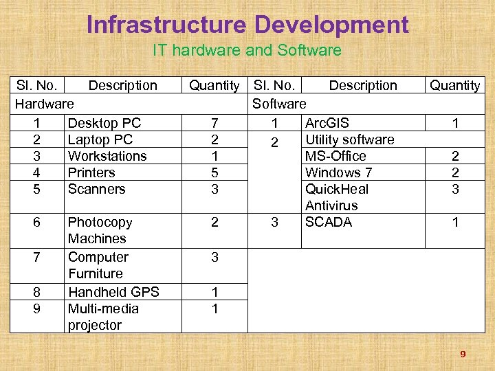 Infrastructure Development IT hardware and Software Sl. No. Description Hardware 1 Desktop PC 2