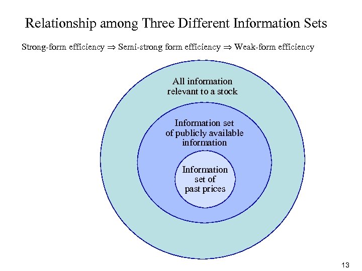 Relationship among Three Different Information Sets Strong-form efficiency Semi-strong form efficiency Weak-form efficiency All