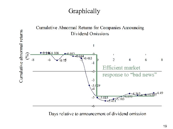 Graphically Efficient market response to “bad news” 19 