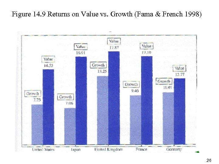 Figure 14. 9 Returns on Value vs. Growth (Fama & French 1998) 26 