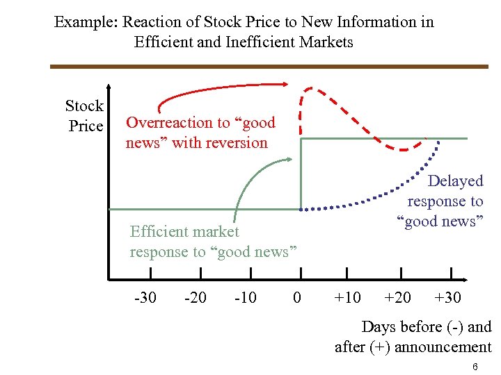 Example: Reaction of Stock Price to New Information in Efficient and Inefficient Markets Stock