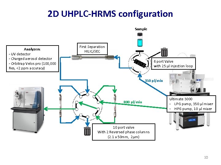 2 D UHPLC-HRMS configuration Sample Analyzers: - UV detector - Charged aerosol detector -