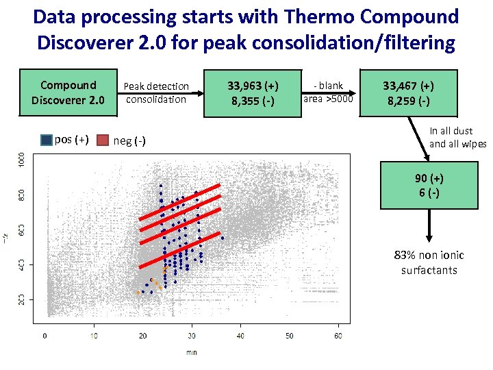 Data processing starts with Thermo Compound Discoverer 2. 0 for peak consolidation/filtering Compound Discoverer