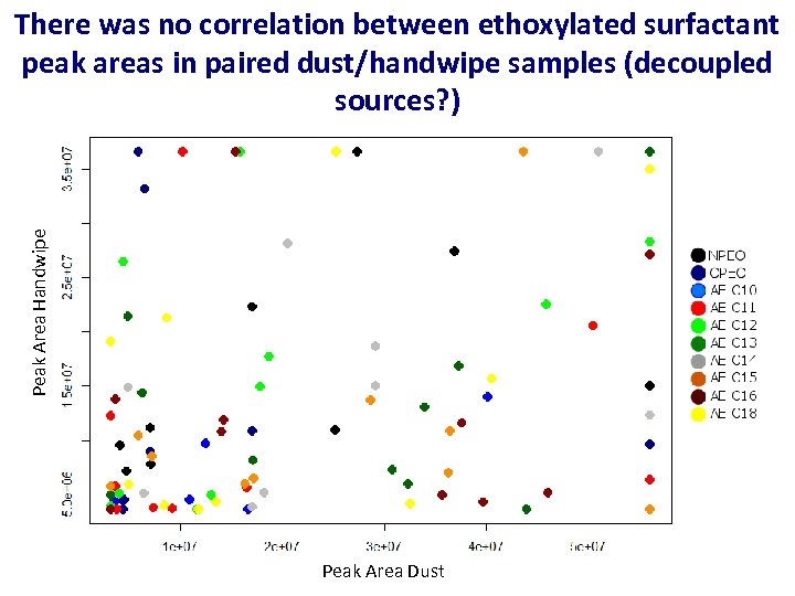 Peak Area Handwipe There was no correlation between ethoxylated surfactant peak areas in paired