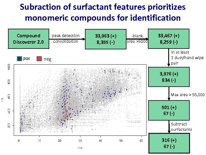 Subraction of surfactant features prioritizes monomeric compounds for identification Compound Discoverer 2. 0 pos