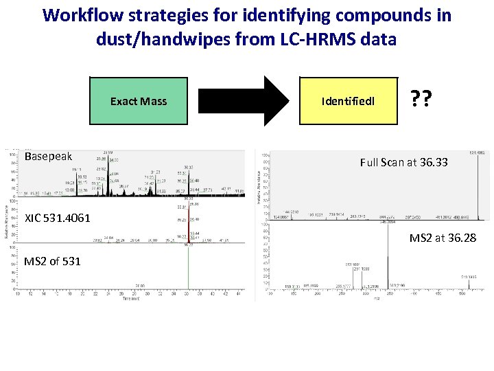 Workflow strategies for identifying compounds in dust/handwipes from LC-HRMS data Exact Mass Basepeak Identified!
