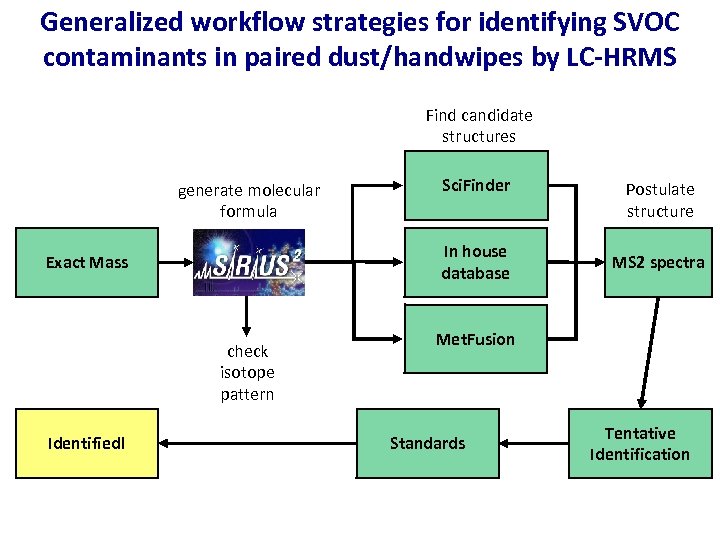 Generalized workflow strategies for identifying SVOC contaminants in paired dust/handwipes by LC-HRMS Find candidate
