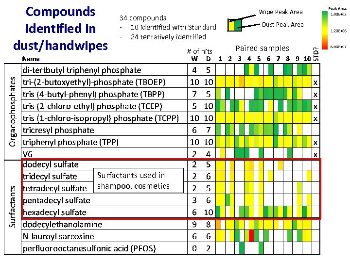 Compounds identified in dust/handwipes 34 compounds - 10 identified with Standard - 24 tentatively