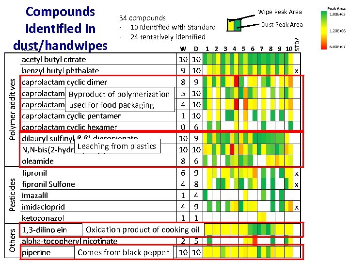 Compounds identified in dust/handwipes 34 compounds - 10 identified with Standard - 24 tentatively