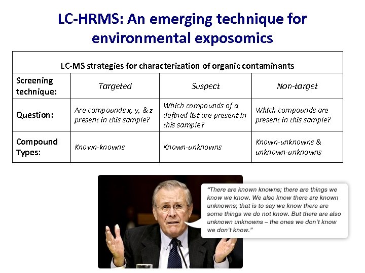 LC-HRMS: An emerging technique for environmental exposomics LC-MS strategies for characterization of organic contaminants