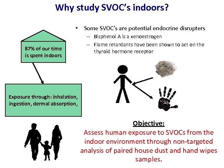 Why study SVOC’s indoors? • Some SVOC’s are potential endocrine disrupters 87% of our