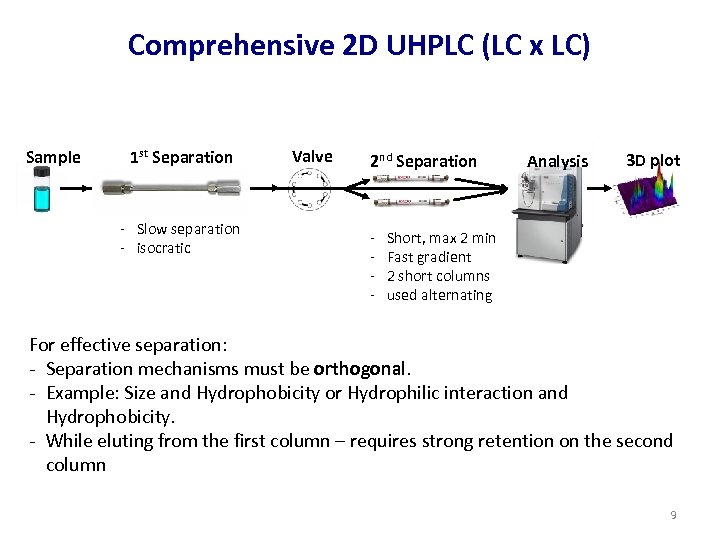 Comprehensive 2 D UHPLC (LC x LC) Sample 1 st Separation - Slow separation