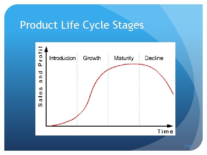 Product Life Cycle Stages 7 -10 