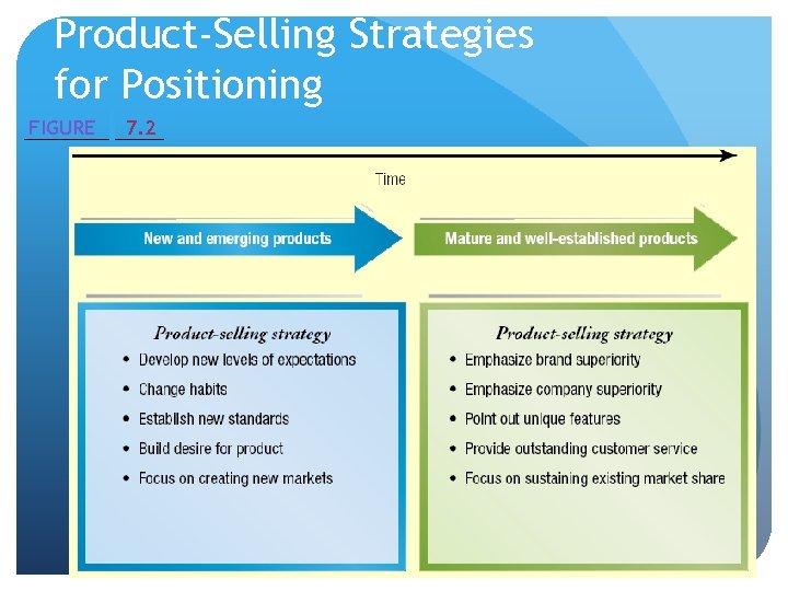 Product-Selling Strategies for Positioning FIGURE 7. 2 7 -13 