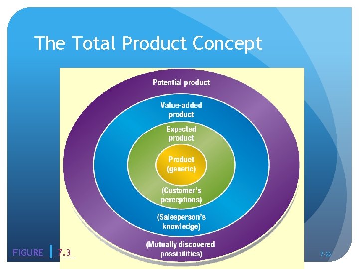 The Total Product Concept FIGURE 7. 3 7 -22 