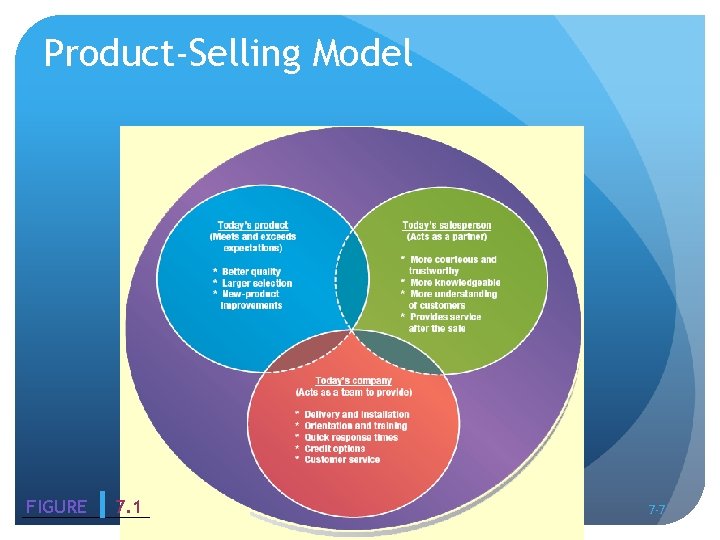 Product-Selling Model FIGURE 7. 1 7 -7 