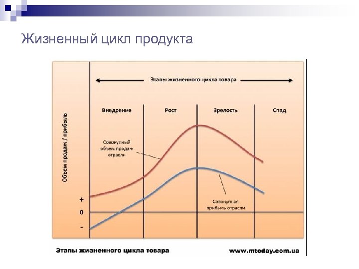Жизненный цикл продукта 
